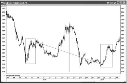 Иллюстрация к книге — Интуитивный трейдинг [i_032.jpg]