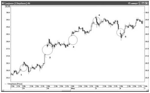 Иллюстрация к книге — Интуитивный трейдинг [i_036.jpg]
