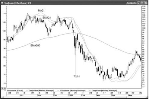 Иллюстрация к книге — Интуитивный трейдинг [i_045.jpg]