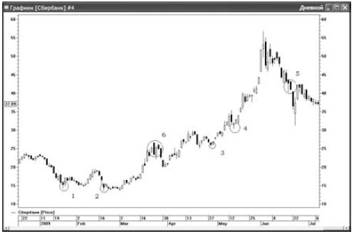 Иллюстрация к книге — Интуитивный трейдинг [i_060.jpg]