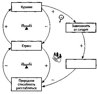 Иллюстрация к книге — Искусство системного мышления. Необходимые знания о системах и творческом подходе к решению проблем [i_041.jpg]