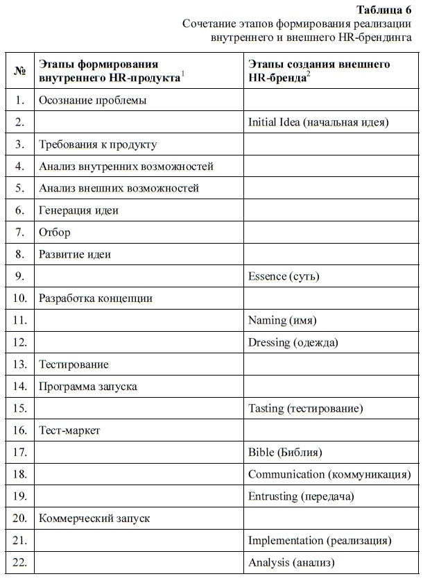 Иллюстрация к книге — HR-брендинг. Как повысить эффективность персонала [i_011.jpg]