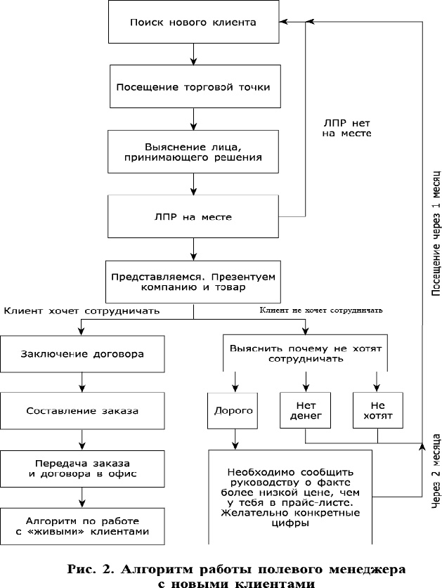 Иллюстрация к книге — Стратегии умных продаж: экспресс-курс для начинающих менеджеров [_441.jpg]