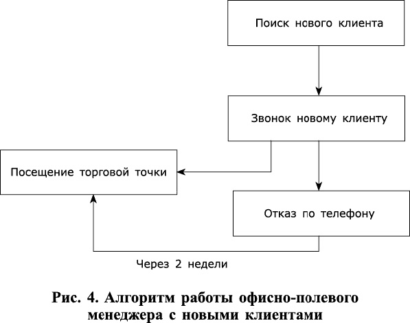 Иллюстрация к книге — Стратегии умных продаж: экспресс-курс для начинающих менеджеров [_481.jpg]