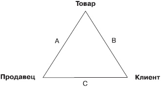 Иллюстрация к книге — Безотказные продажи: 10 способов заключения сделок [_13.jpg]