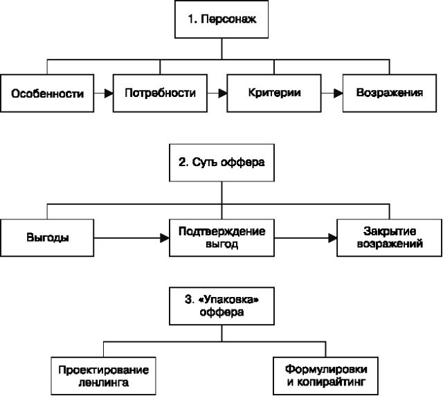 Иллюстрация к книге — Идеальный Landing Page. Создаем продающие веб-страницы [i_027.jpg]