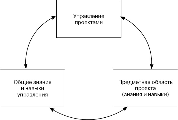 Иллюстрация к книге — Практика управления инновационными проектами. Учебное пособие [_3.jpg]