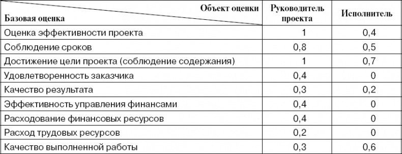 Иллюстрация к книге — Практика управления инновационными проектами. Учебное пособие [_35.jpg]