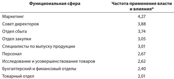 Иллюстрация к книге — Власть, влияние и политика в организациях [i_004.jpg]