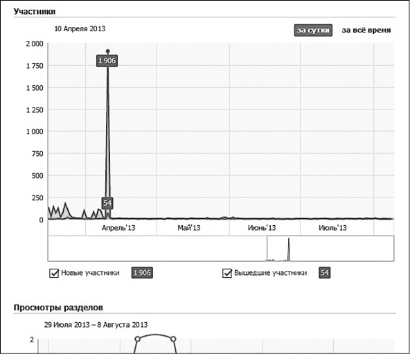 Иллюстрация к книге — Продвижение бизнеса в ВКонтакте. Новые практики и технологии [i_088.jpg]