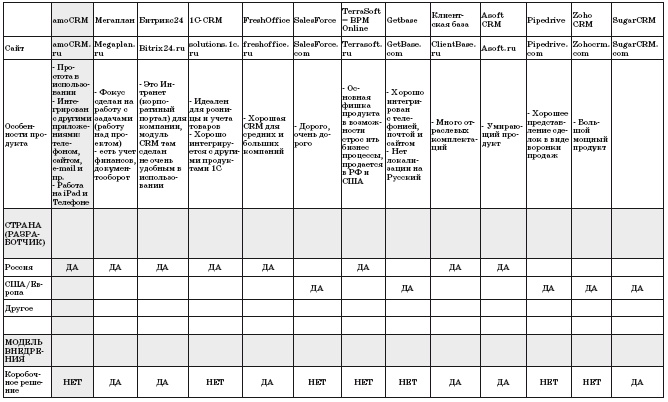 Иллюстрация к книге — Как внедрить CRM-систему за 50 дней [i_033.jpg]