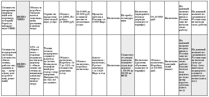 Иллюстрация к книге — Как внедрить CRM-систему за 50 дней [i_038.jpg]