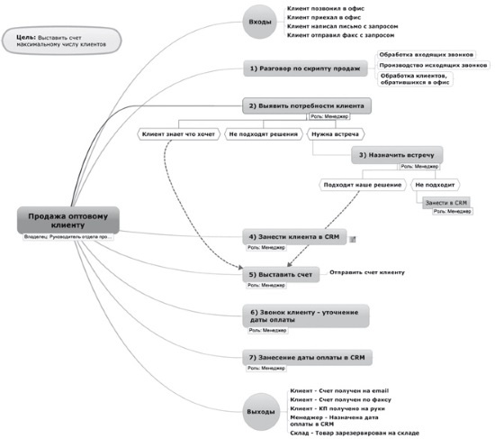 Иллюстрация к книге — Ментальные карты для бизнеса [i_036.jpg]