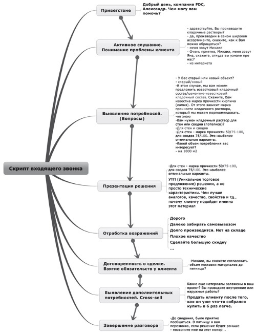 Иллюстрация к книге — Ментальные карты для бизнеса [i_053.jpg]
