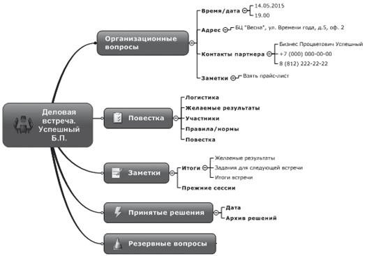 Иллюстрация к книге — Ментальные карты для бизнеса [i_085.jpg]