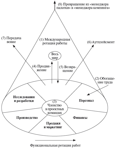 Иллюстрация к книге — Управление персоналом: учебное пособие [i_063.jpg]