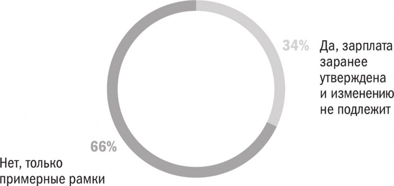 Иллюстрация к книге — Как найти хорошую работу, чтобы жить долго и счастливо [i_028.jpg]