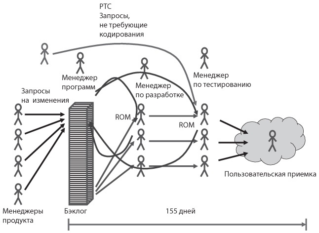Иллюстрация к книге — Канбан. Альтернативный путь в Agile [i_010.jpg]