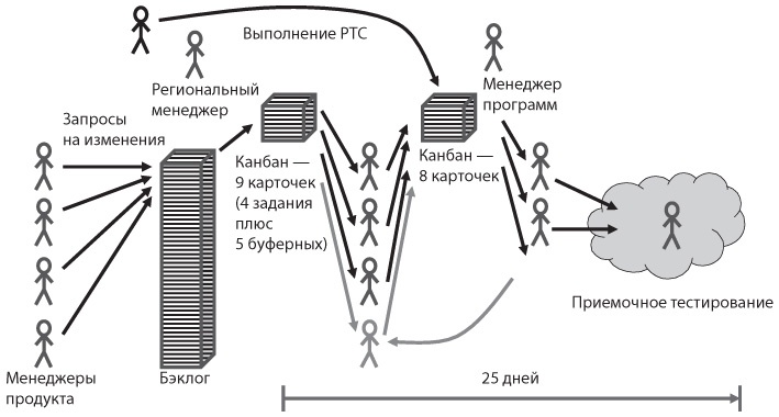 Иллюстрация к книге — Канбан. Альтернативный путь в Agile [i_013.jpg]