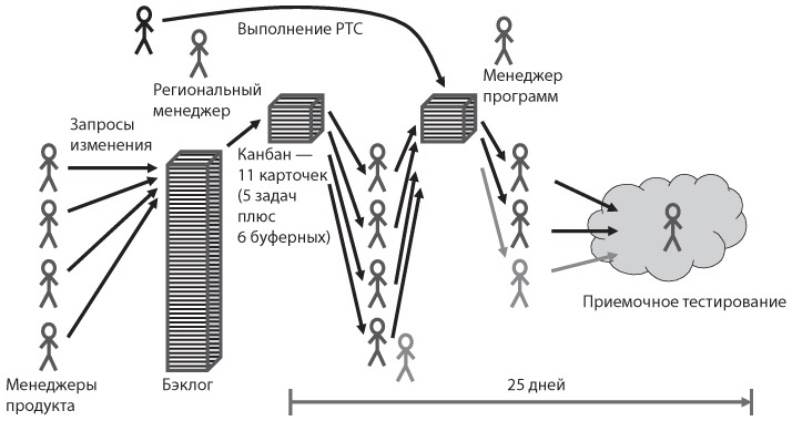 Иллюстрация к книге — Канбан. Альтернативный путь в Agile [i_014.jpg]
