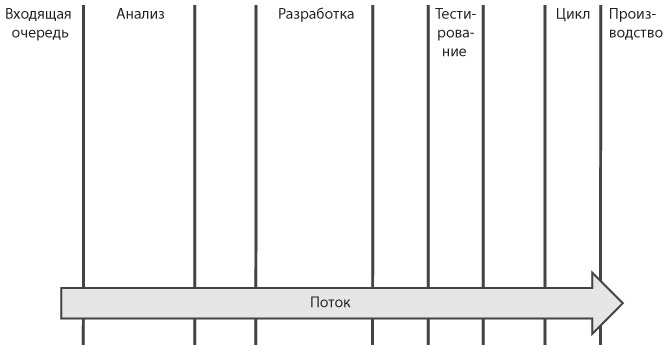 Иллюстрация к книге — Канбан. Альтернативный путь в Agile [i_017.jpg]