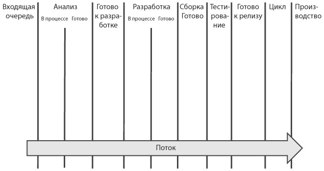 Иллюстрация к книге — Канбан. Альтернативный путь в Agile [i_019.jpg]