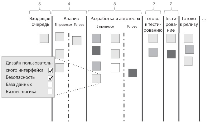Иллюстрация к книге — Канбан. Альтернативный путь в Agile [i_027.jpg]