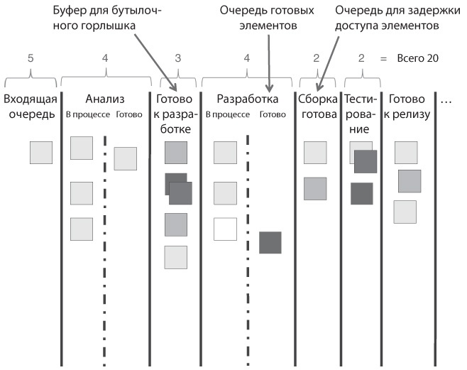 Иллюстрация к книге — Канбан. Альтернативный путь в Agile [i_032.jpg]
