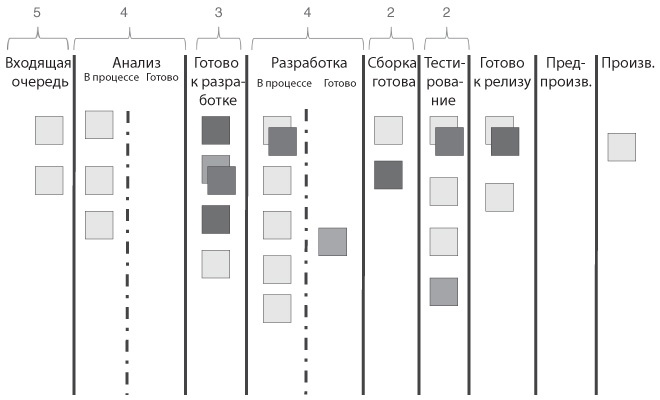 Иллюстрация к книге — Канбан. Альтернативный путь в Agile [i_035.jpg]