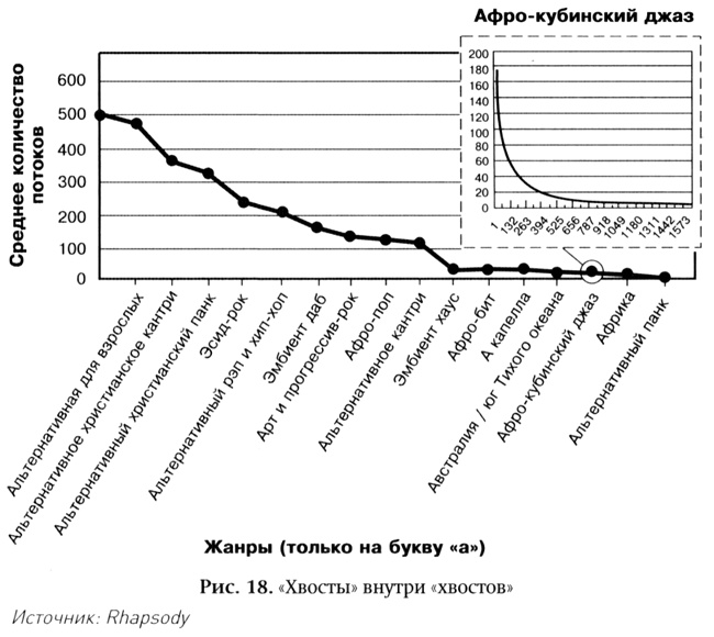 Иллюстрация к книге — Длинный хвост. Эффективная модель бизнеса в Интернете [pic_18.jpg]