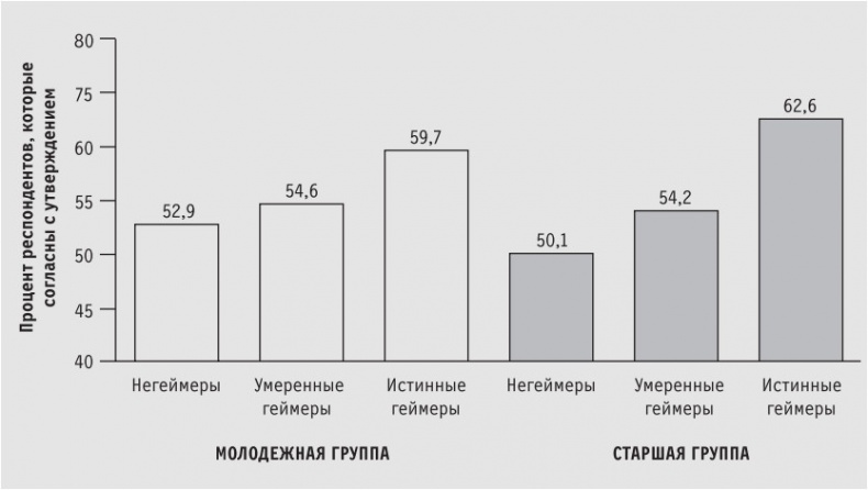 Иллюстрация к книге — Доигрались! Как поколение геймеров навсегда меняет бизнес-среду [i_011.jpg]
