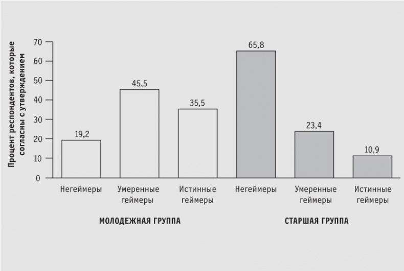 Иллюстрация к книге — Доигрались! Как поколение геймеров навсегда меняет бизнес-среду [i_013.jpg]