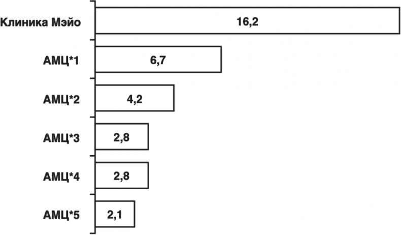 Иллюстрация к книге — Практика управления Mayo Clinic. Уроки лучшей в мире сервисной организации [i_007.jpg]