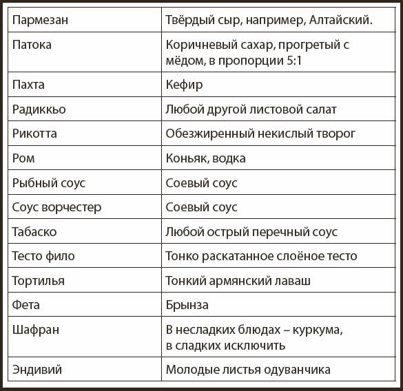 Иллюстрация к книге — Кухонные шпаргалки [_16.jpg]