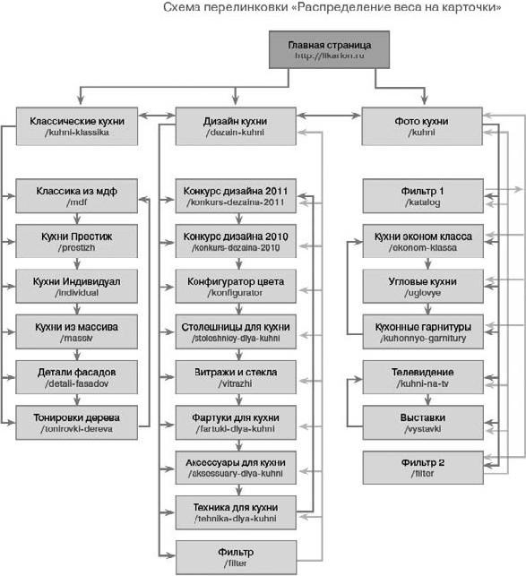 Иллюстрация к книге — Продвижение порталов и интернет-магазинов [_21.jpg]