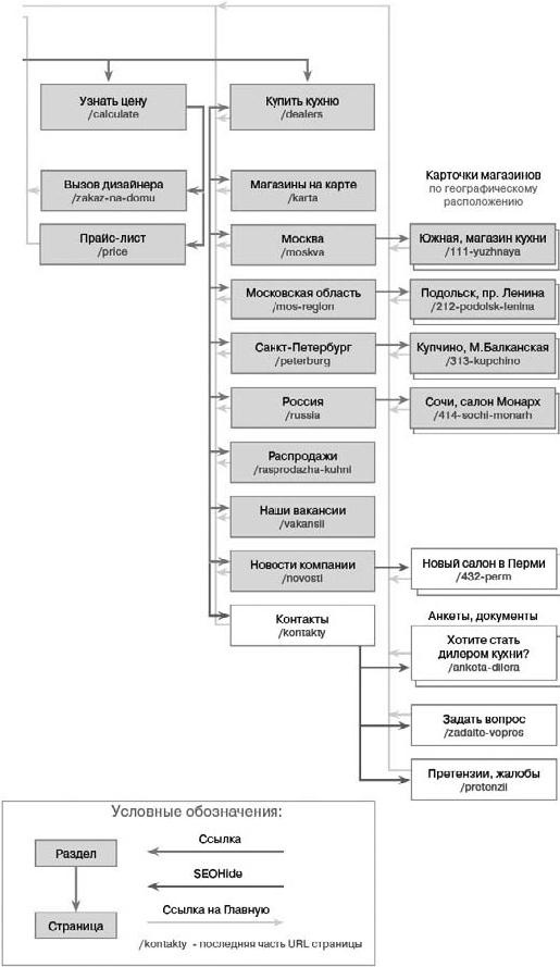 Иллюстрация к книге — Продвижение порталов и интернет-магазинов [_24.jpg]