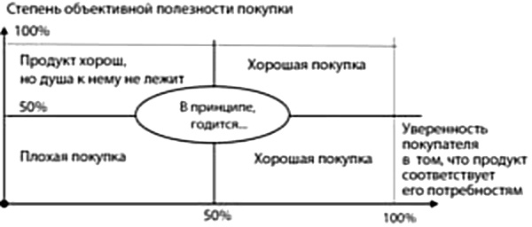 Иллюстрация к книге — Охота на покупателя. Самоучитель менеджера по продажам [i_015.jpg]