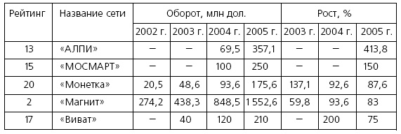 Иллюстрация к книге — Розничные торговые сети: стратегии, экономика, управление [i_040.jpg]