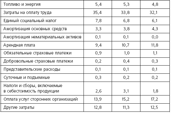 Иллюстрация к книге — Розничные торговые сети: стратегии, экономика, управление [i_052.jpg]