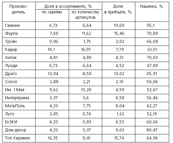 Иллюстрация к книге — Розничные торговые сети: стратегии, экономика, управление [i_071.jpg]
