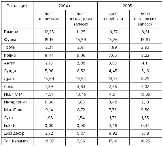 Иллюстрация к книге — Розничные торговые сети: стратегии, экономика, управление [i_072.jpg]