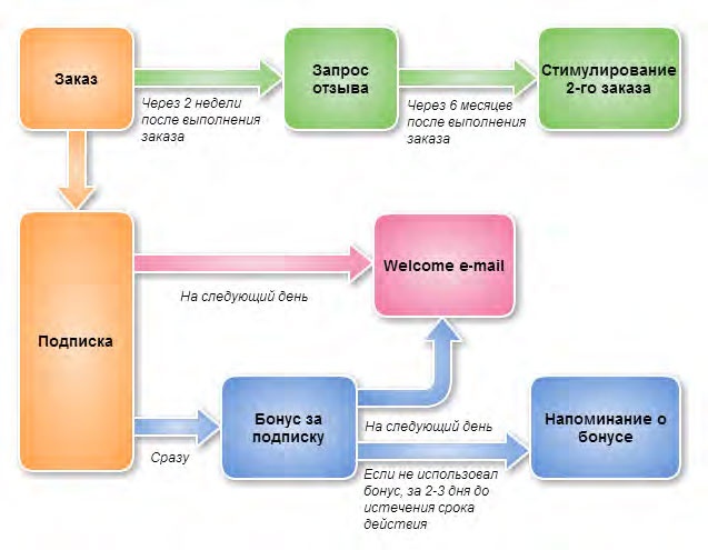 Иллюстрация к книге — E-mail маркетинг для интернет?магазина. Инструкция по внедрению [i_056.jpg]