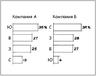 Иллюстрация к книге — Говори на языке диаграмм. Пособие по визуальным коммуникациям [i_022.jpg]