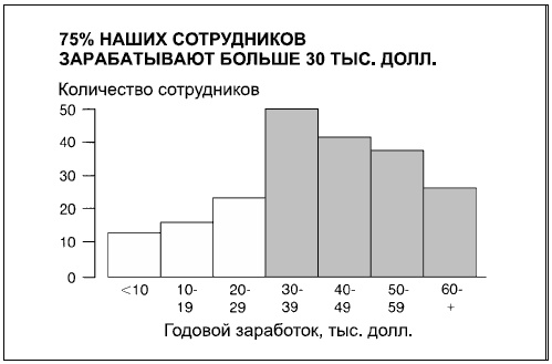 Иллюстрация к книге — Говори на языке диаграмм. Пособие по визуальным коммуникациям [i_065.jpg]