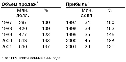 Иллюстрация к книге — Говори на языке диаграмм. Пособие по визуальным коммуникациям [i_092.jpg]