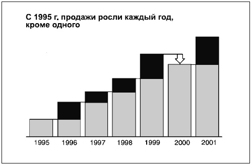 Иллюстрация к книге — Говори на языке диаграмм. Пособие по визуальным коммуникациям [i_140.jpg]