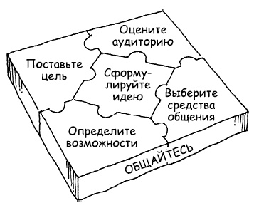 Иллюстрация к книге — Говори на языке диаграмм. Пособие по визуальным коммуникациям [i_195.jpg]