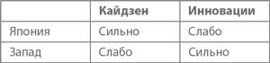 Иллюстрация к книге — Кайдзен. Ключ к успеху японских компаний [i_009.jpg]
