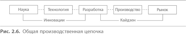 Иллюстрация к книге — Кайдзен. Ключ к успеху японских компаний [i_015.jpg]