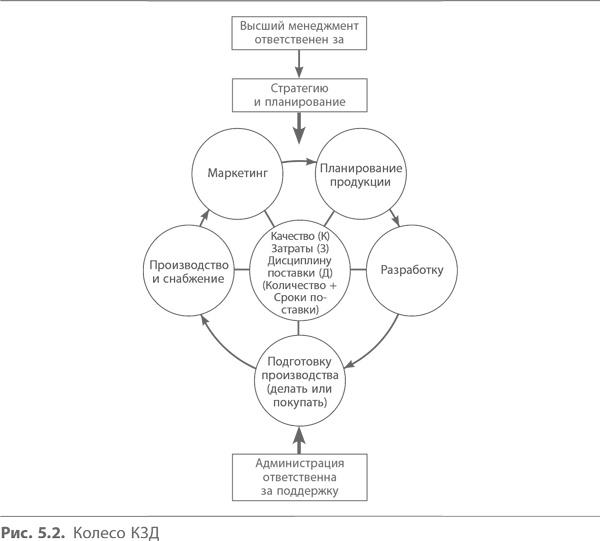 Иллюстрация к книге — Кайдзен. Ключ к успеху японских компаний [i_050.jpg]